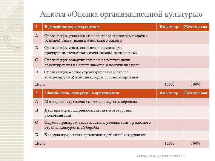 Анкета «Оценка организационной культуры» 1 Важнейшие характеристики В наст. вр. A Организация уникальна по