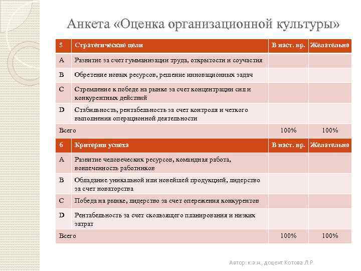 Анкета «Оценка организационной культуры» 5 Стратегические цели В наст. вр. Желательно A Развитие за