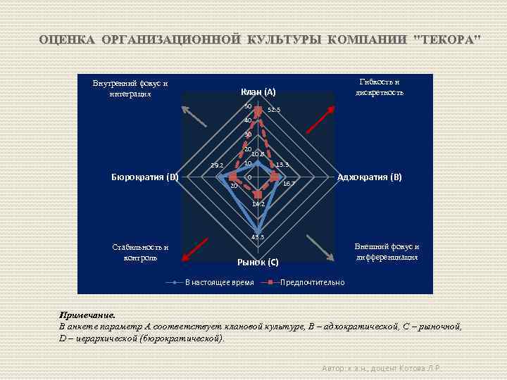 ОЦЕНКА ОРГАНИЗАЦИОННОЙ КУЛЬТУРЫ КОМПАНИИ 