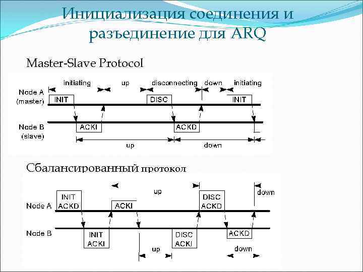 Инициализация соединения и разъединение для ARQ Master-Slave Protocol Сбалансированный протокол 