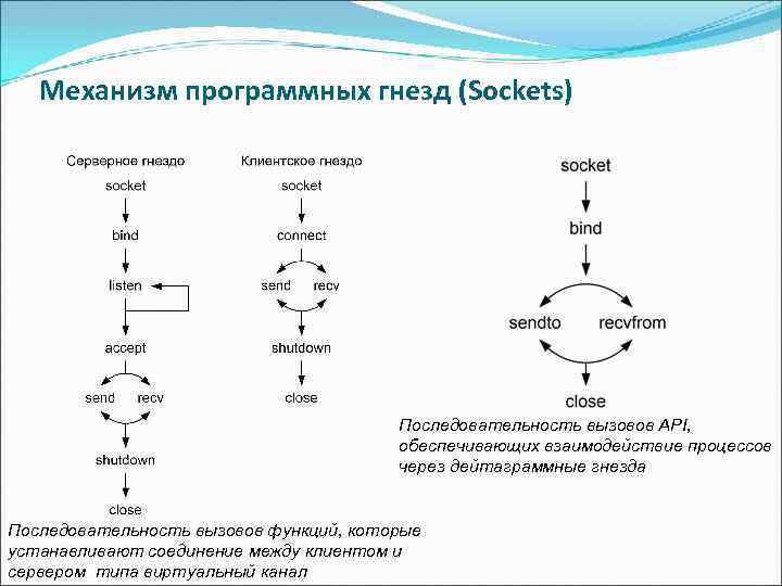 Механизм программных гнезд (Sockets) Последовательность вызовов API, обеспечивающих взаимодействие процессов через дейтаграммные гнезда Последовательность