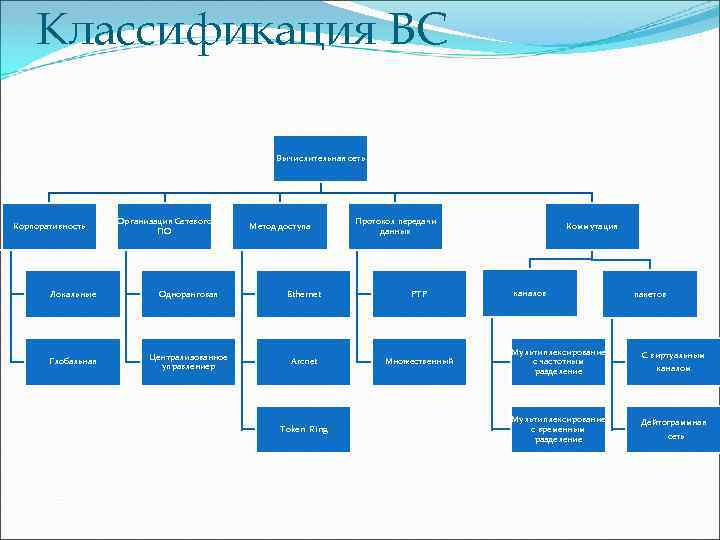 Классификация ВС Вычислительная сеть Корпоративность Организация Сетевого ПО Метод доступа Протокол передачи данных Локальные