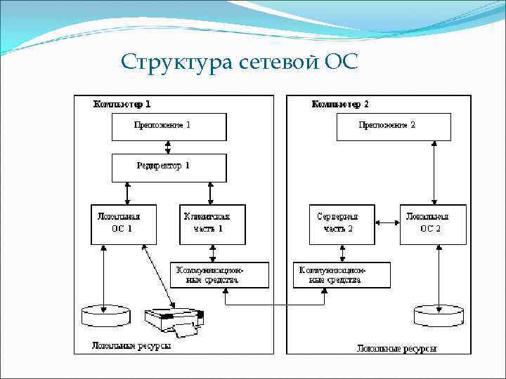 Сетевое программное обеспечение схема