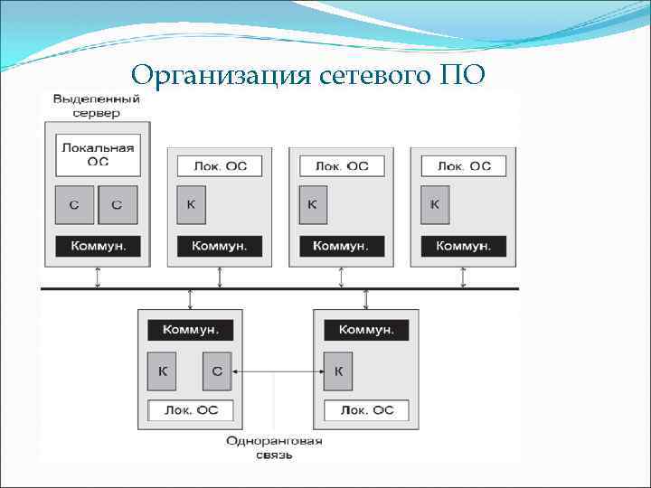 Организация сетевого ПО 