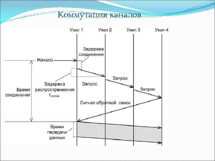 Коммутация каналов 