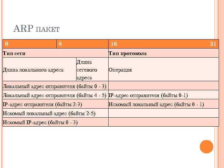ARP ПАКЕТ 0 8 16 Тип сети Длина локального адреса Тип протокола Длина сетевого
