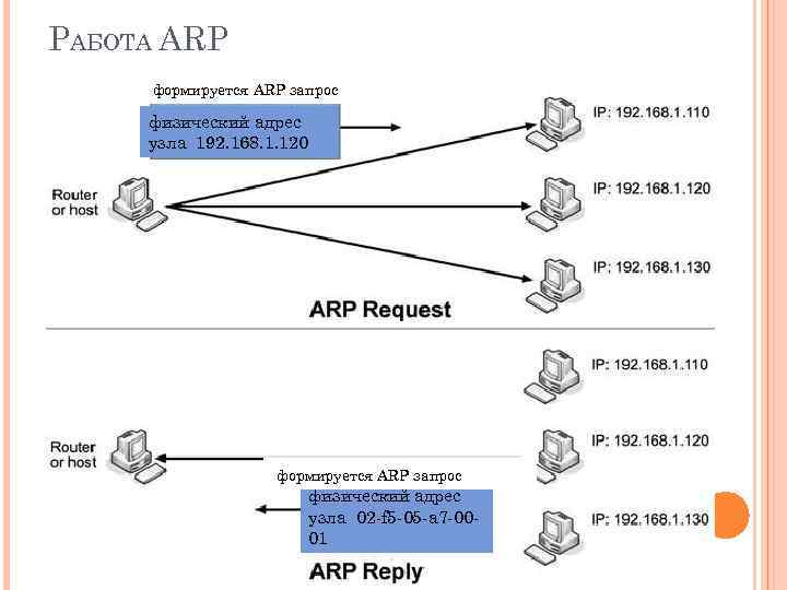 РАБОТА ARP формируется ARP запрос физический адрес узла 192. 168. 1. 120 формируется ARP