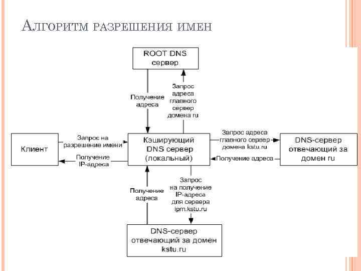 АЛГОРИТМ РАЗРЕШЕНИЯ ИМЕН 