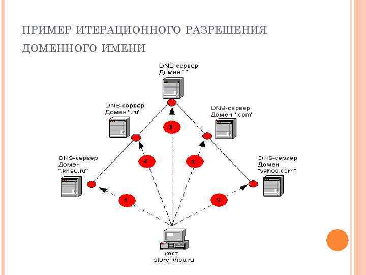 ПРИМЕР ИТЕРАЦИОННОГО РАЗРЕШЕНИЯ ДОМЕННОГО ИМЕНИ 