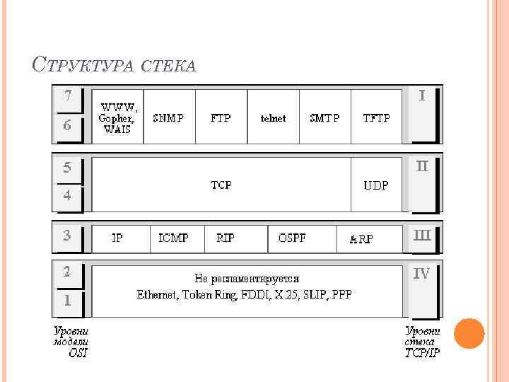 СТРУКТУРА СТЕКА 