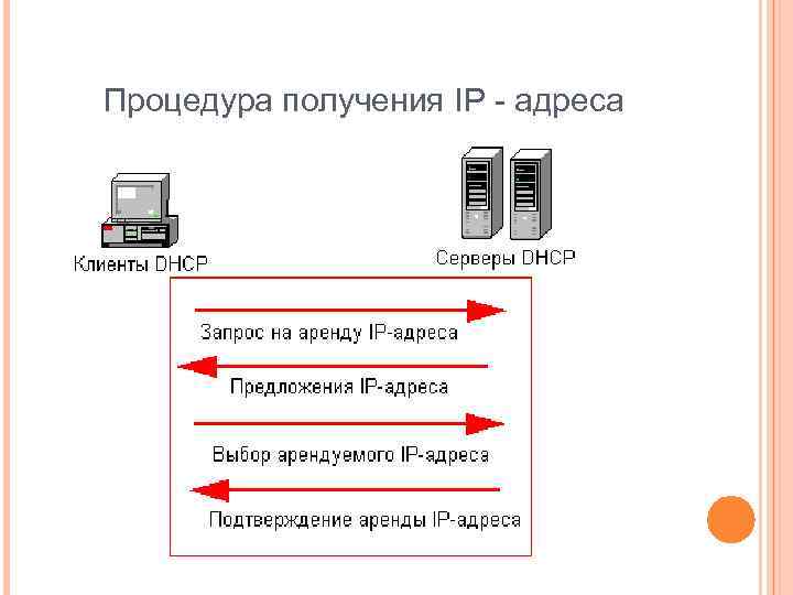Процедура получения IP - адреса 