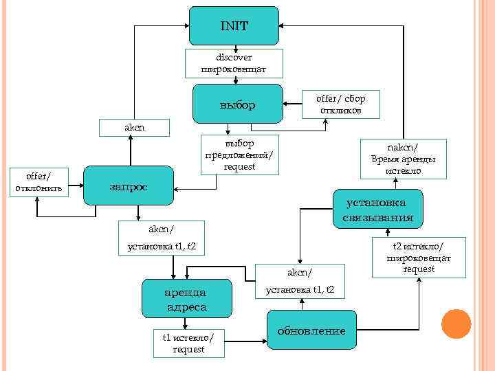 INIT discover широковнщат offer/ сбор откликов выбор akcn оffer/ отклонить выбор предложений/ request nakcn/