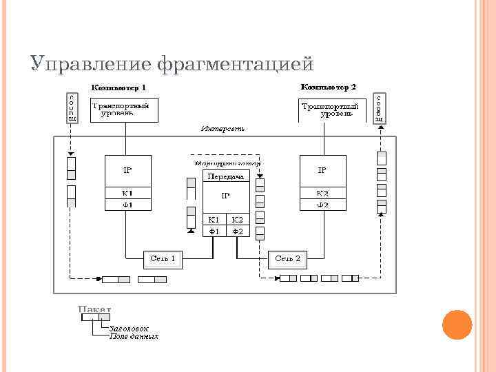 Управление фрагментацией 