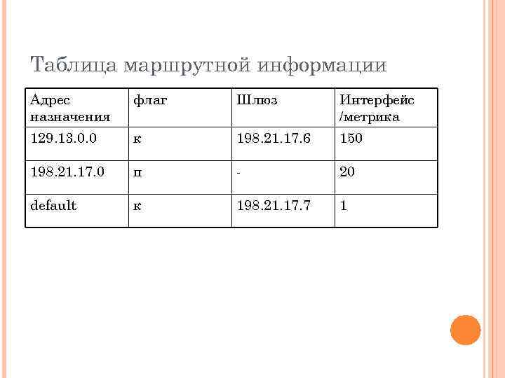Таблица маршрутной информации Адрес назначения флаг Шлюз Интерфейс /метрика 129. 13. 0. 0 к