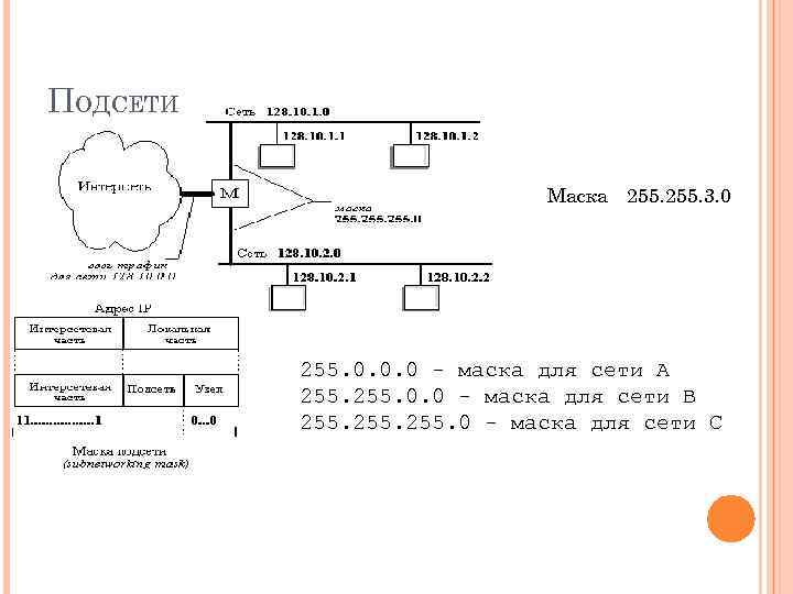 ПОДСЕТИ Маска 255. 3. 0 255. 0. 0. 0 - маска для сети А