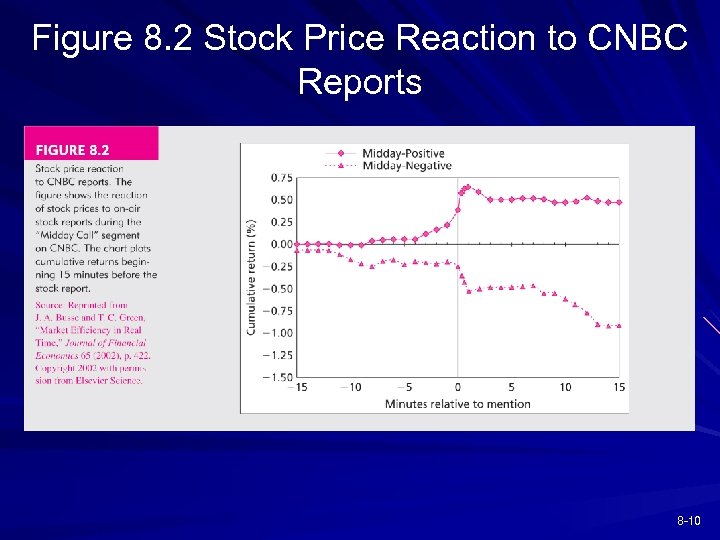Figure 8. 2 Stock Price Reaction to CNBC Reports 8 -10 