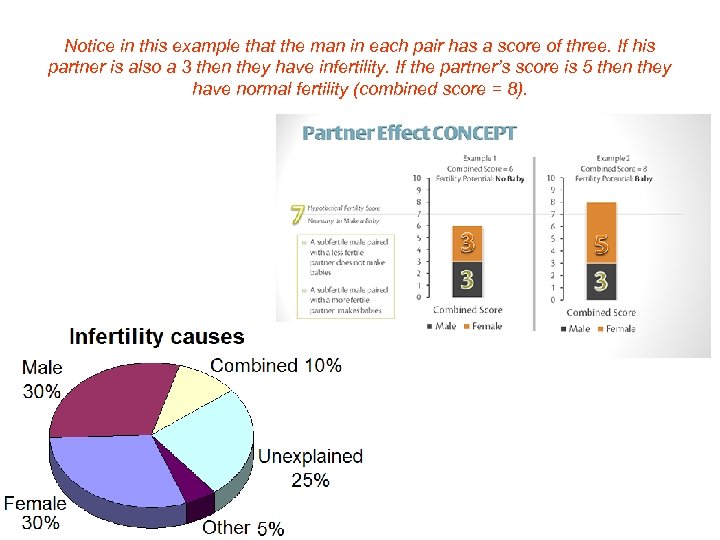 Notice in this example that the man in each pair has a score of