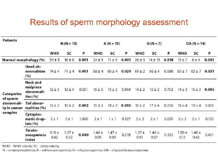 Results of sperm morphology assessment 