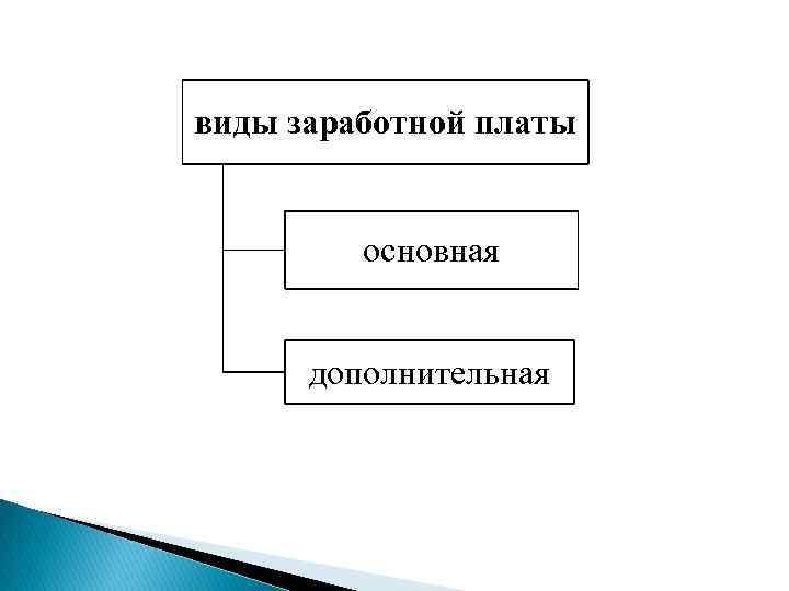 Зарплата виды. Виды заработной платы схема. Виды заработной платы основная и Дополнительная. Виды оплаты труда основная и Дополнительная. Формы заработной платы основная и Дополнительная.