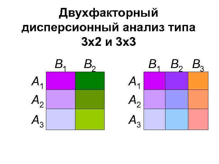 Двухфакторный дисперсионный анализ типа 3 х2 и 3 х3 В 1 В 2 В