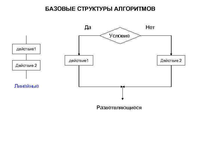 К какому виду алгоритмов можно отнести алгоритм схема которого представлена ниже действие 1 действие