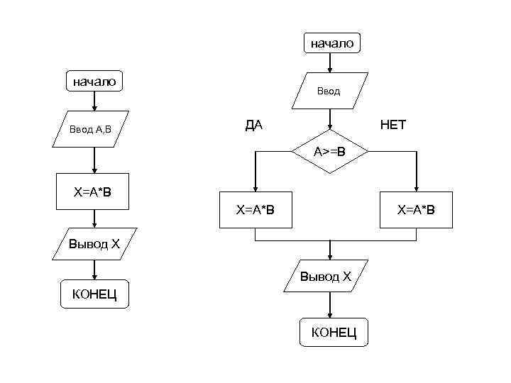 начало Ввод A, B Ввод ДА НЕТ A>=B X=A*B Вывод X КОНЕЦ 