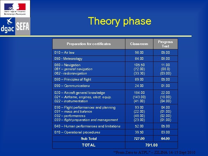 Theory phase Classroom Progress Test 010 – Air law 96. 00 050 - Meteorology