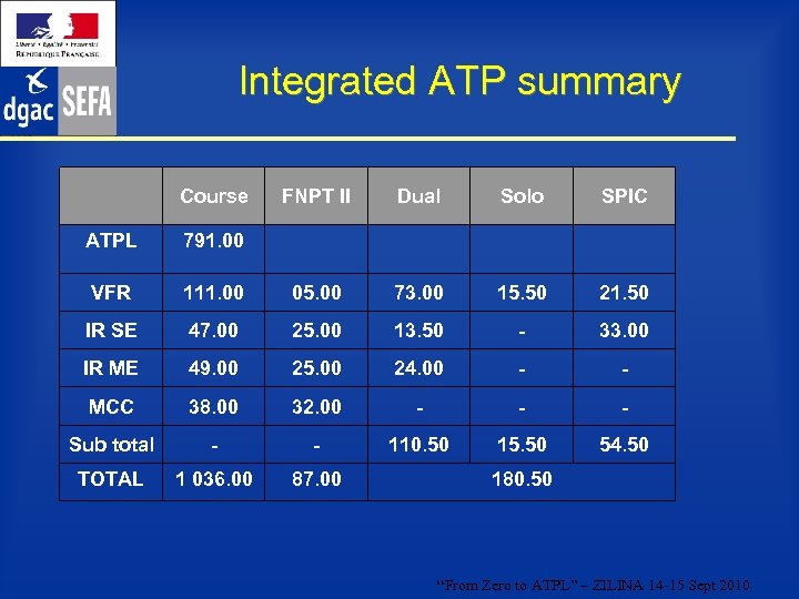 Integrated ATP summary Course FNPT II Dual Solo SPIC ATPL 791. 00 VFR 111.