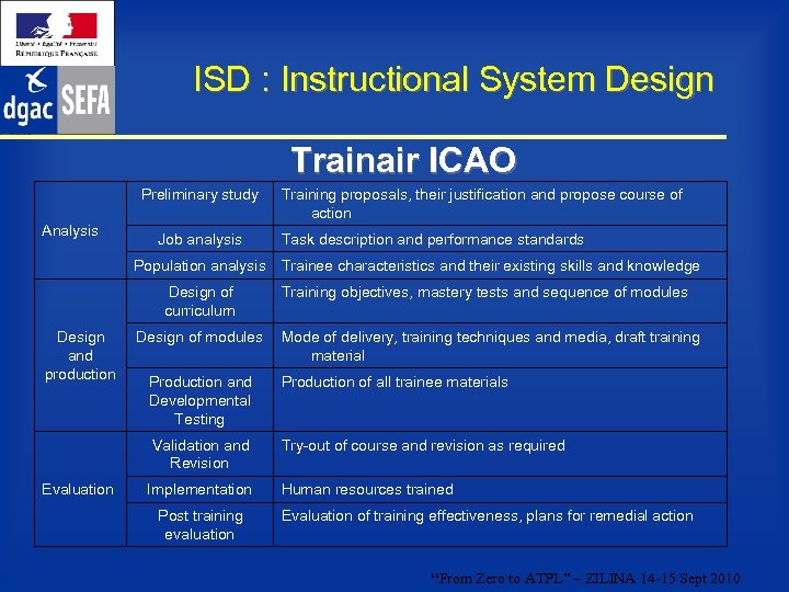 ISD : Instructional System Design Trainair ICAO Preliminary study Analysis Job analysis Population analysis