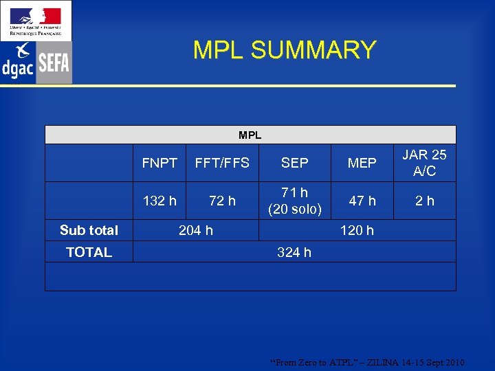 MPL SUMMARY MPL FNPT TOTAL SEP MEP JAR 25 A/C 132 h Sub total