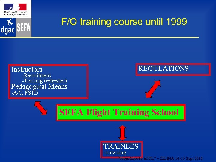 F/O training course until 1999 REGULATIONS Instructors -Recruitment -Training (refresher) Pedagogical Means -A/C, FSTD