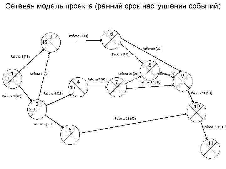 Сетевая диаграмма проекта