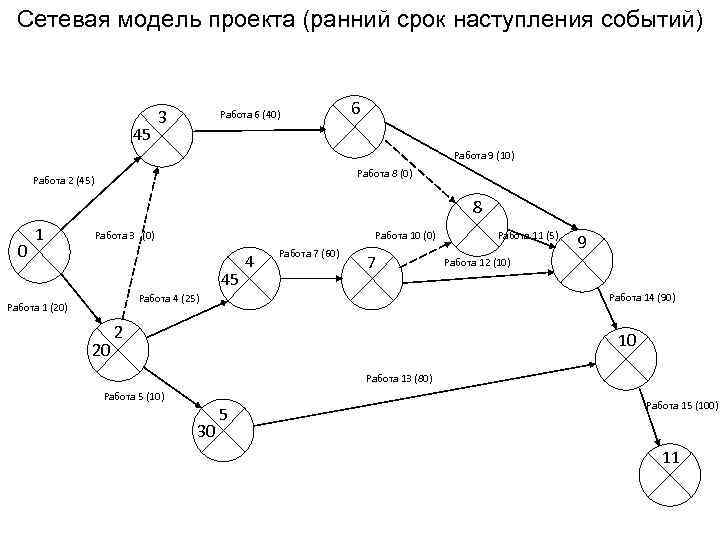Сетевая модель проекта (ранний срок наступления событий) 45 3 Работа 6 (40) 6 Работа