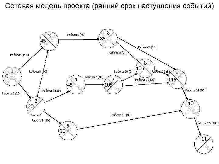 Сетевая модель проекта (ранний срок наступления событий) 45 3 Работа 6 (40) 85 6
