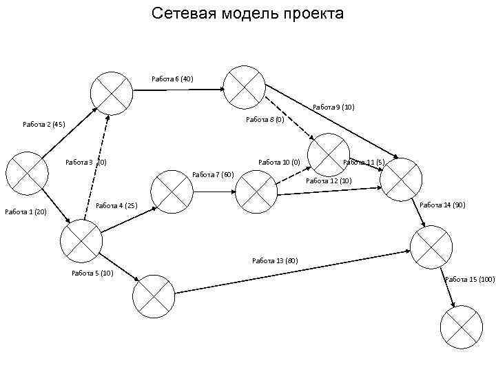 Использование сетевых моделей. Нумерация сетевой модели. Представление связей в сетевой модели.