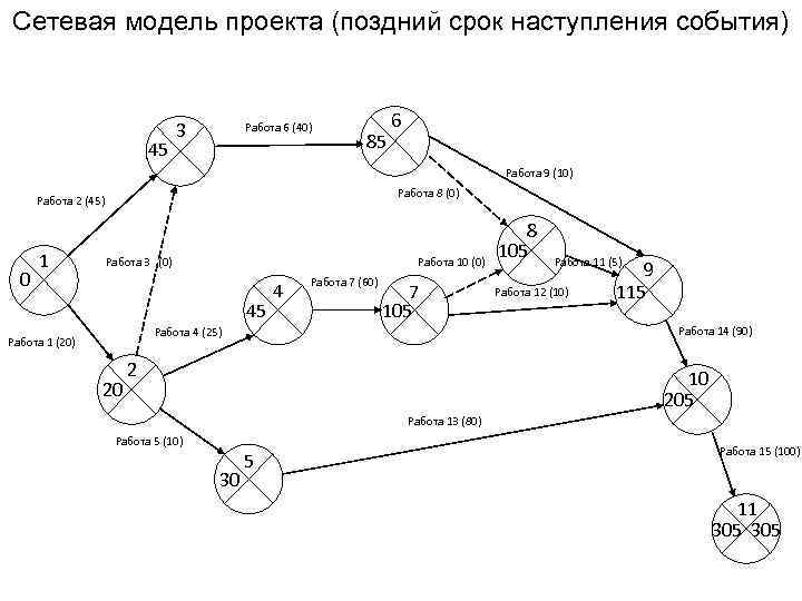 Сетевая модель проекта (поздний срок наступления события) 45 3 Работа 6 (40) 85 6