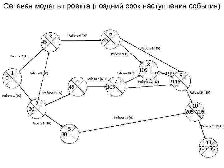 Сетевая модель проекта (поздний срок наступления события) 45 3 Работа 6 (40) 85 6
