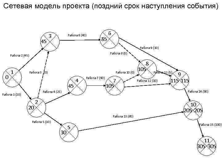 Период наступает. Сетевая модель. Сетевая модель управления проектами. Сетевая модель проекта пример. Графическое изображение сетевой модели.