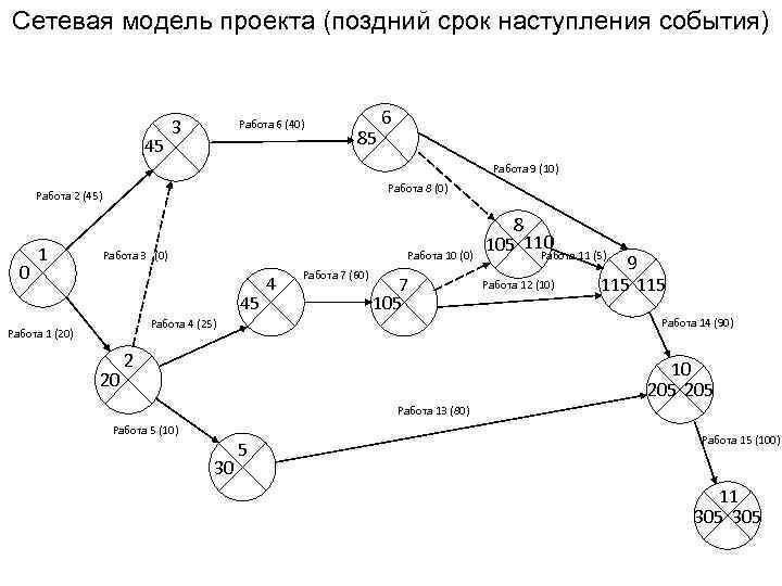 Сетевая модель проекта (поздний срок наступления события) 45 3 Работа 6 (40) 85 6