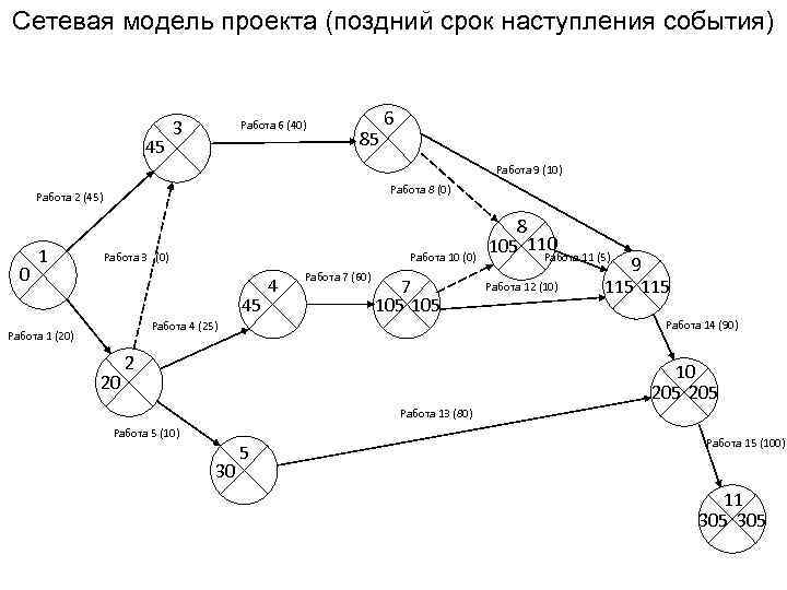 Сетевая модель проекта (поздний срок наступления события) 45 3 Работа 6 (40) 85 6