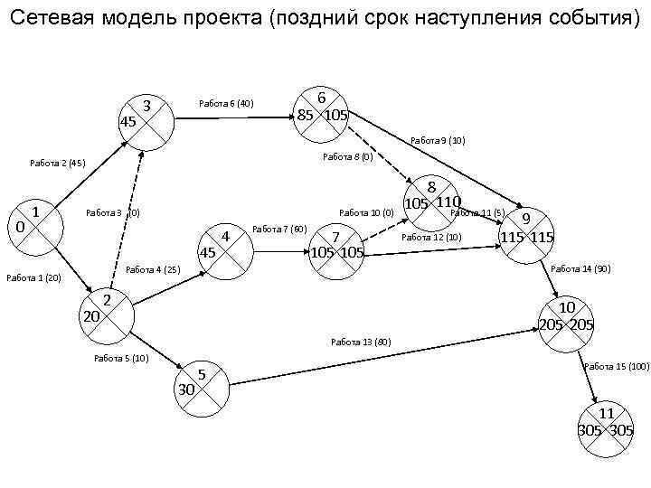 Сетевая модель проекта (поздний срок наступления события) 45 3 Работа 6 (40) 6 85