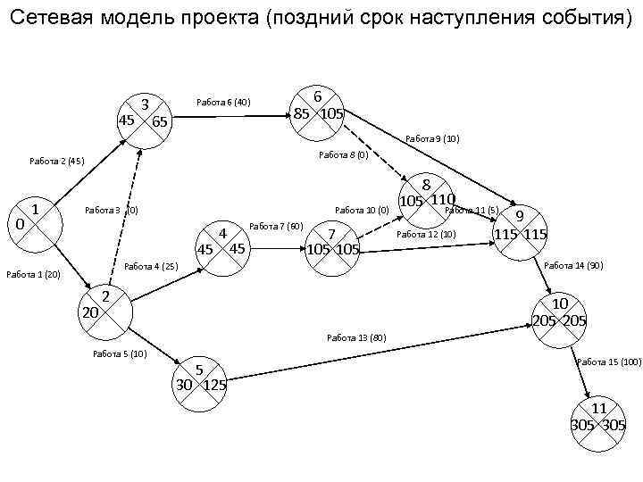 Сетевая модель проекта (поздний срок наступления события) 45 3 Работа 6 (40) 65 6