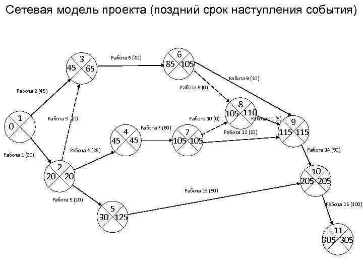 Сетевая модель проекта (поздний срок наступления события) 45 3 Работа 6 (40) 65 6