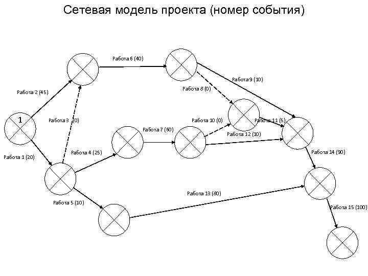 Номер события. 2) Сетевая модель проекта это. Любая сетевая модель. Сетевая модель интернета. Шара сетевая модель.