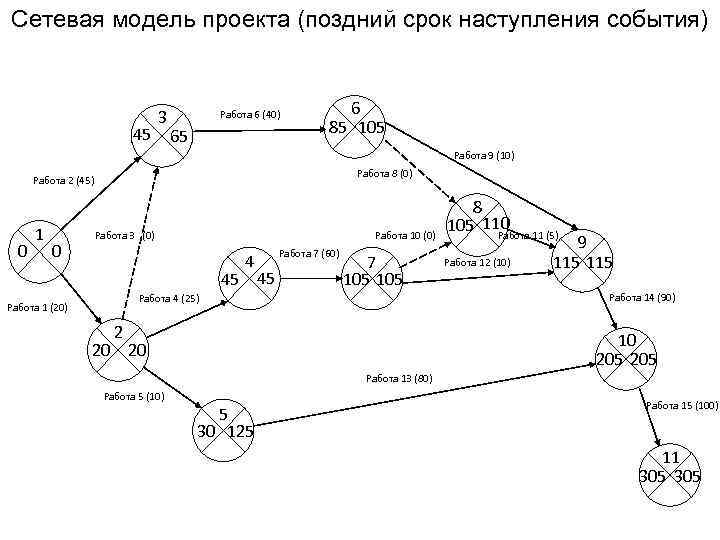 Сетевая модель проекта (поздний срок наступления события) 45 3 Работа 6 (40) 65 6