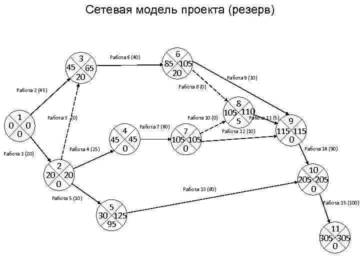 Нарисовать сетевую модель онлайн