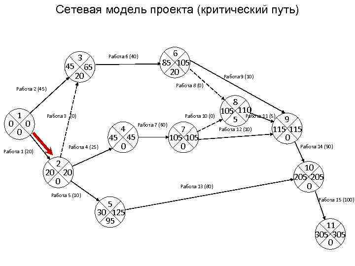 При сетевом планировании проекта элемент событие будет характеризоваться