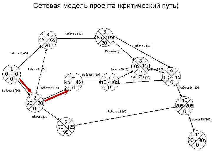 Сетевая модель проекта (критический путь) 45 3 20 Работа 6 (40) 65 6 85