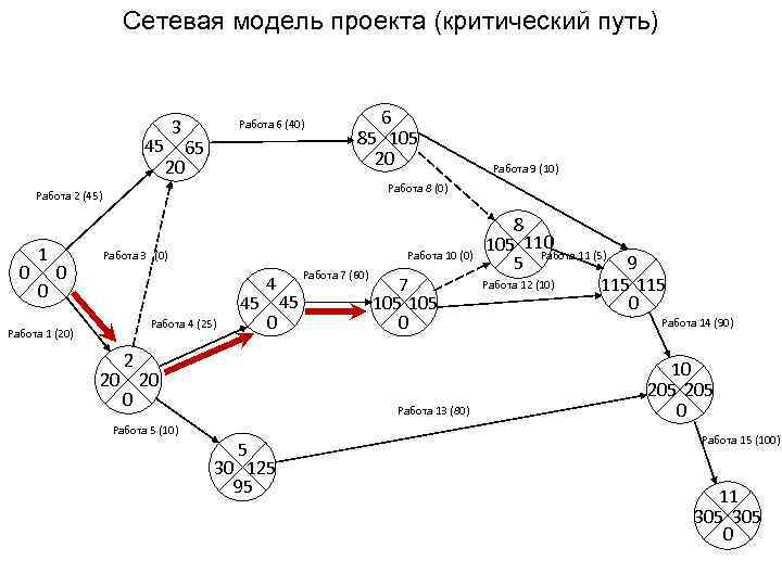 Определение критического пути проекта