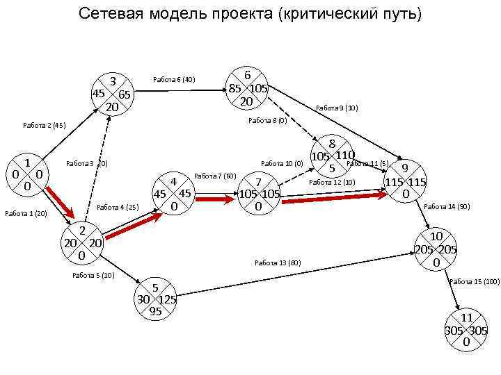 Поиск критического пути проекта